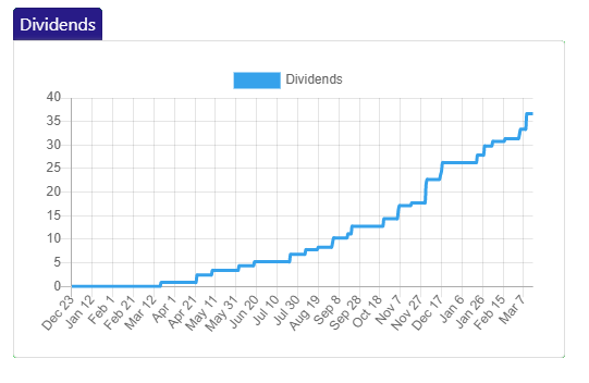 Dividends chart