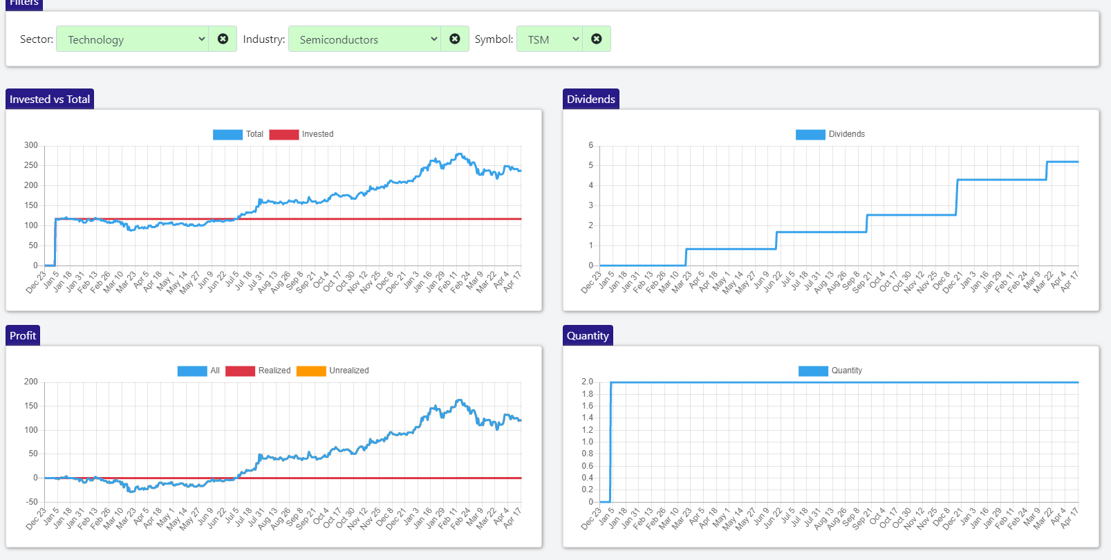 TSM charts