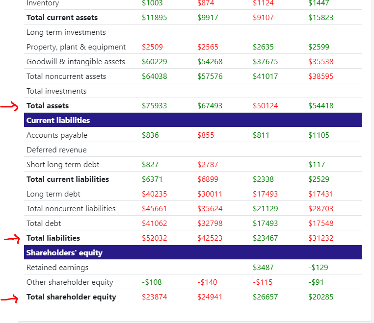 Financials