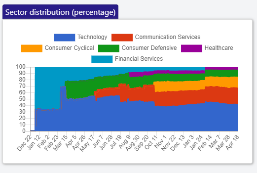 Sector distribution